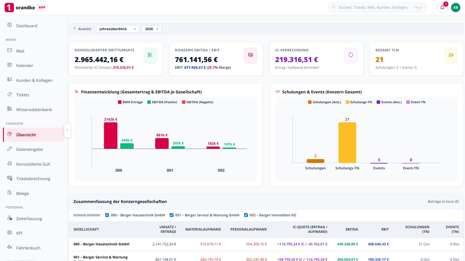 orandke ONE – Finanzübersicht mit BWA-Kennzahlen je Gesellschaft